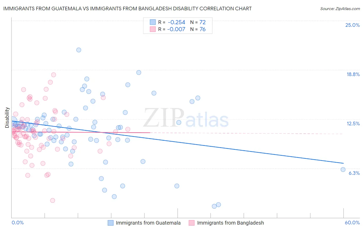 Immigrants from Guatemala vs Immigrants from Bangladesh Disability