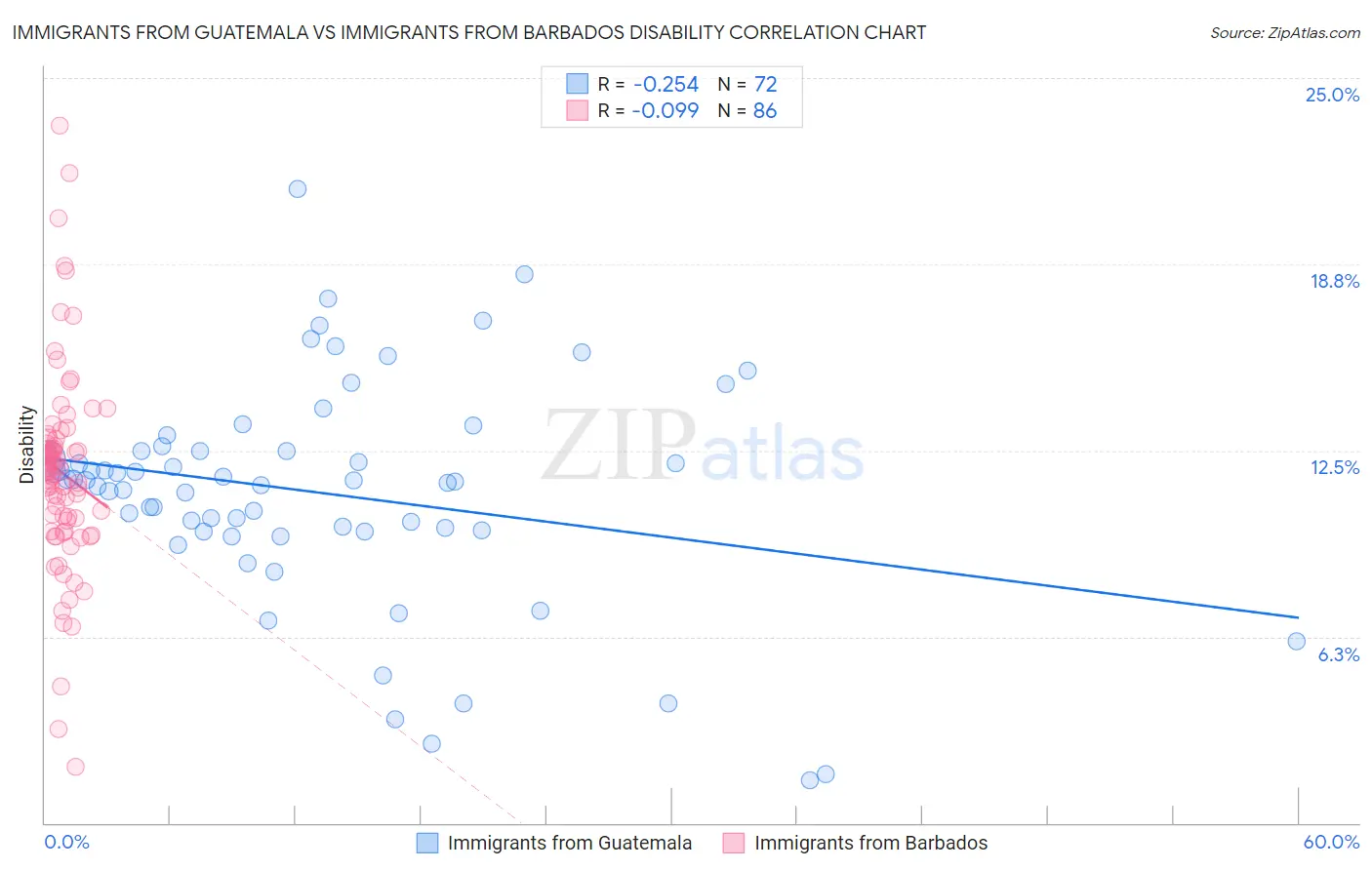 Immigrants from Guatemala vs Immigrants from Barbados Disability