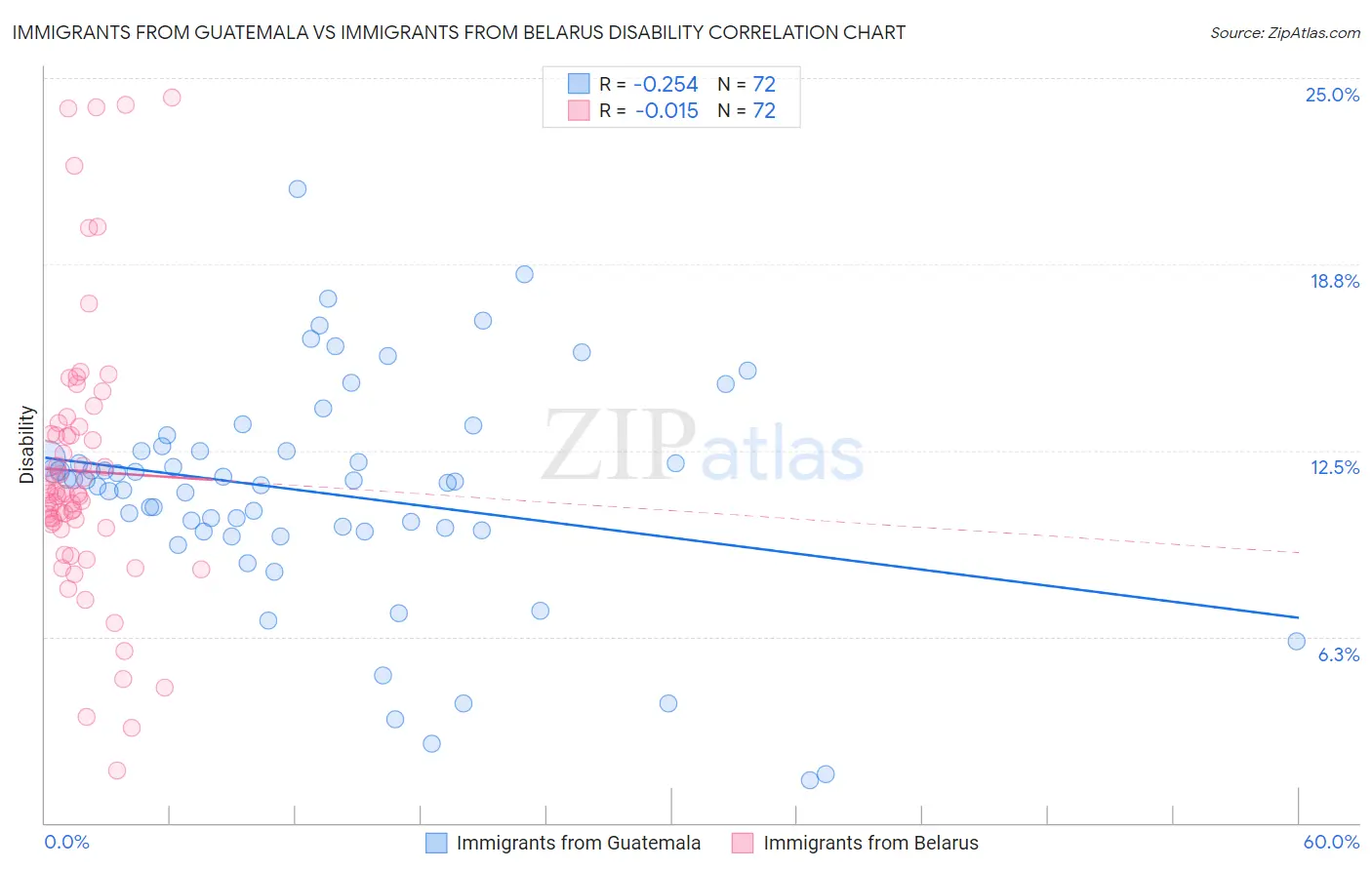 Immigrants from Guatemala vs Immigrants from Belarus Disability