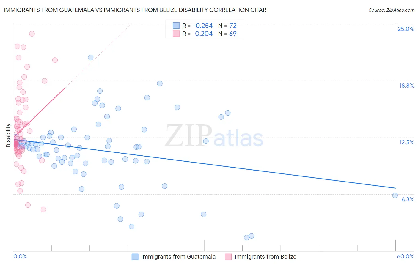 Immigrants from Guatemala vs Immigrants from Belize Disability