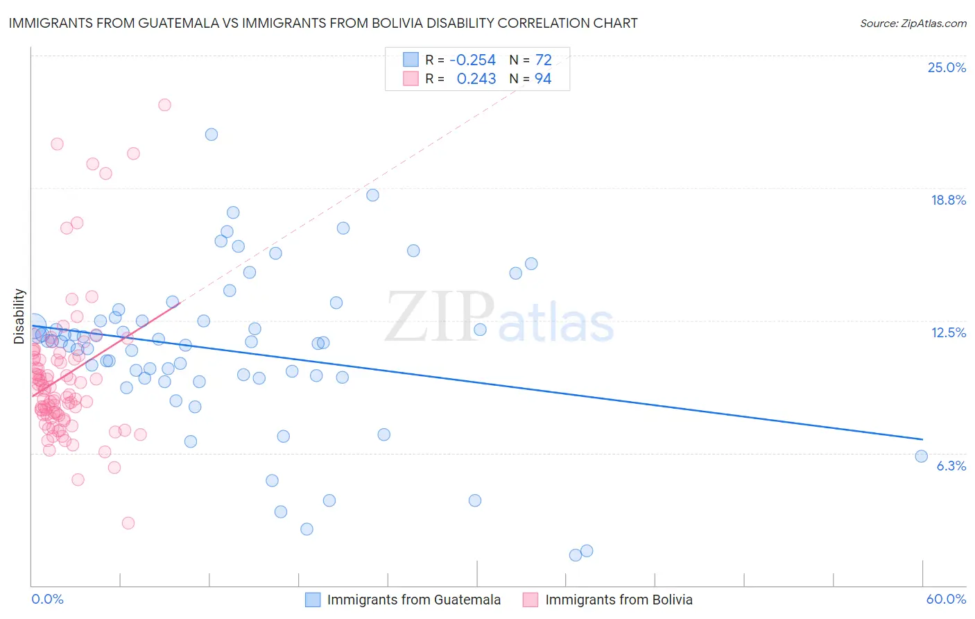 Immigrants from Guatemala vs Immigrants from Bolivia Disability