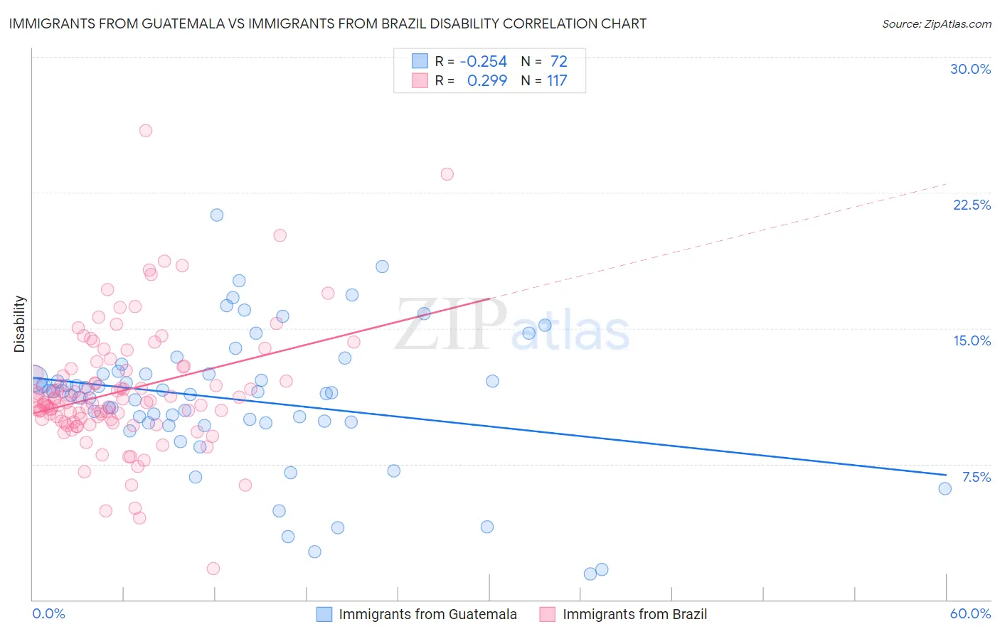 Immigrants from Guatemala vs Immigrants from Brazil Disability