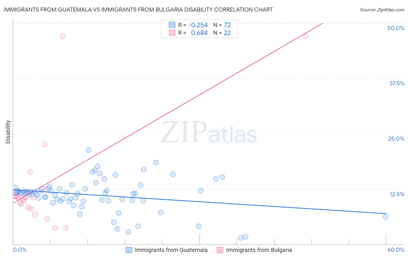 Immigrants from Guatemala vs Immigrants from Bulgaria Disability