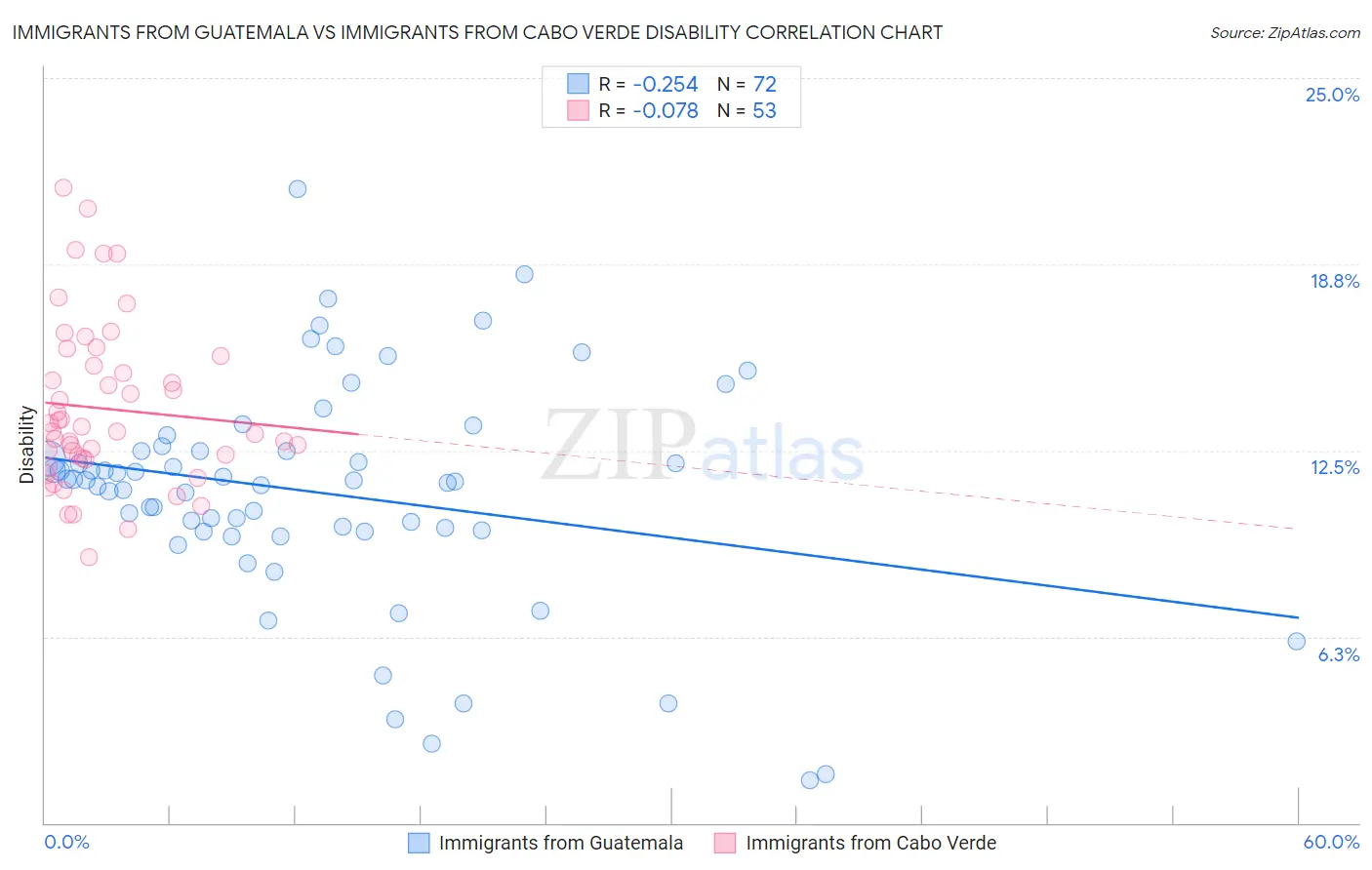 Immigrants from Guatemala vs Immigrants from Cabo Verde Disability