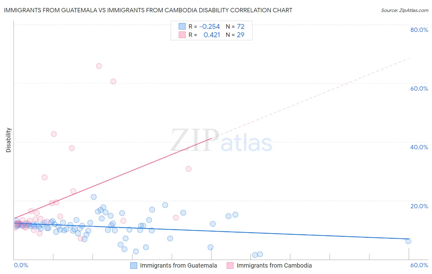 Immigrants from Guatemala vs Immigrants from Cambodia Disability