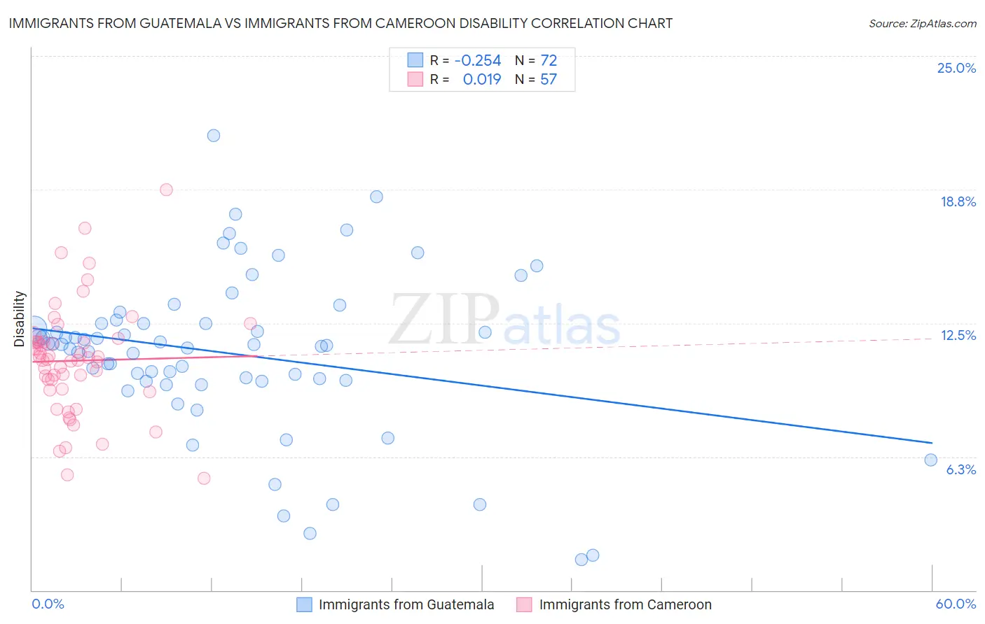 Immigrants from Guatemala vs Immigrants from Cameroon Disability