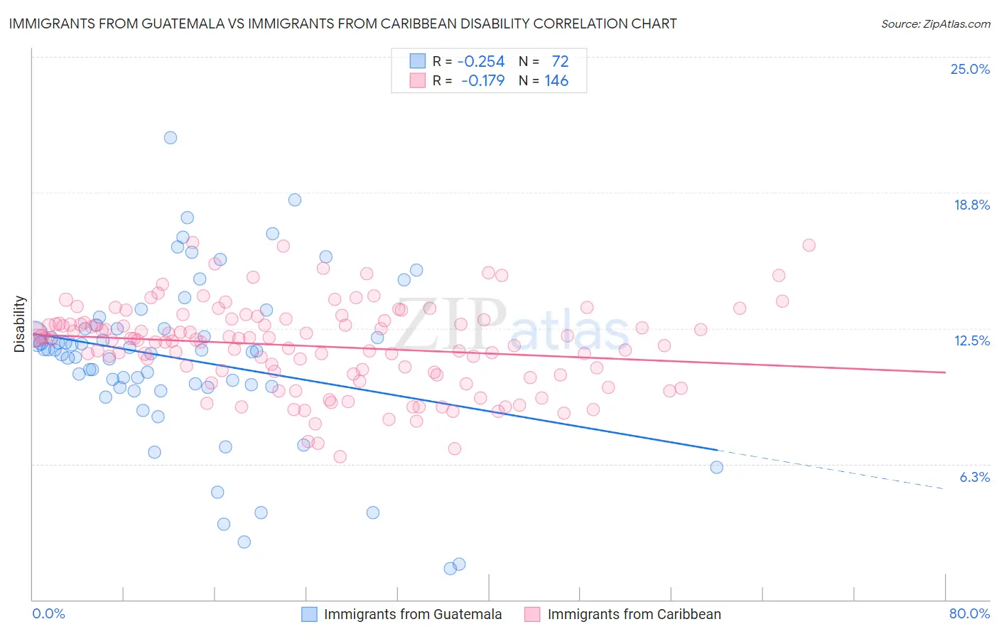 Immigrants from Guatemala vs Immigrants from Caribbean Disability