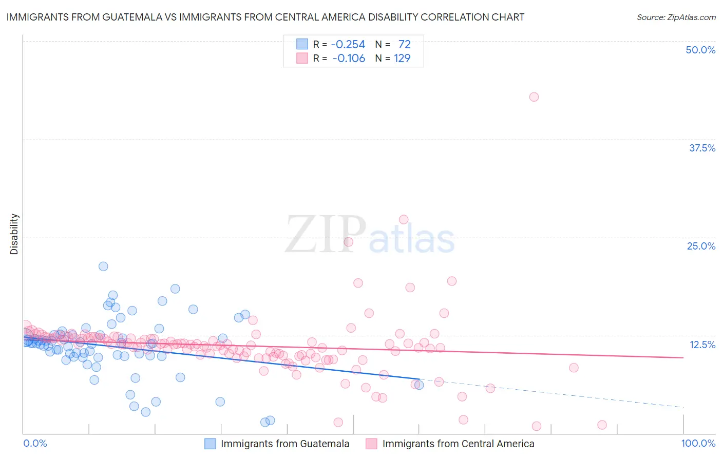 Immigrants from Guatemala vs Immigrants from Central America Disability