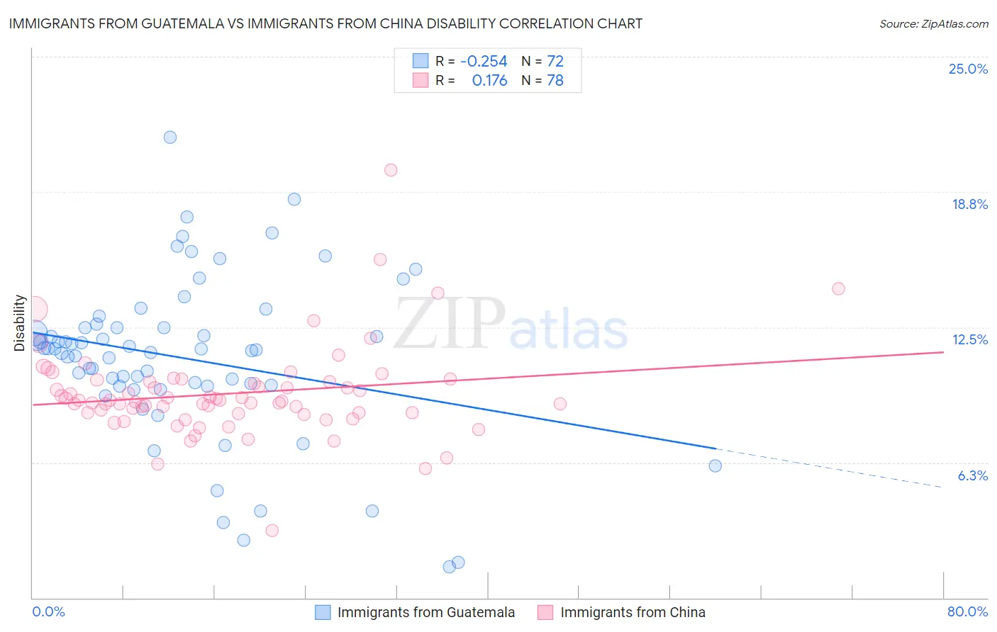 Immigrants from Guatemala vs Immigrants from China Disability