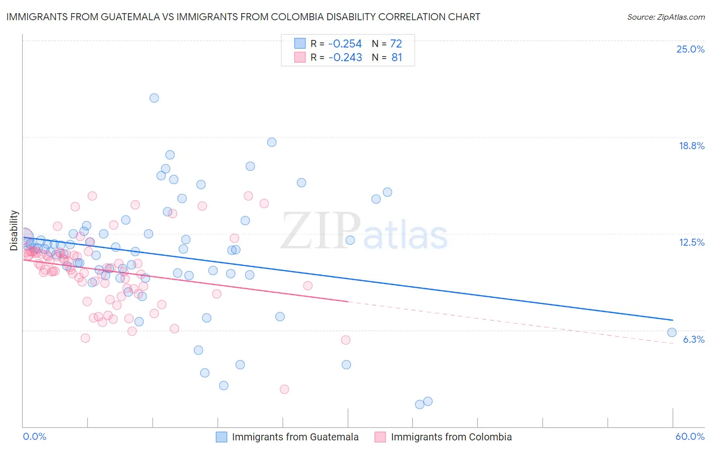 Immigrants from Guatemala vs Immigrants from Colombia Disability