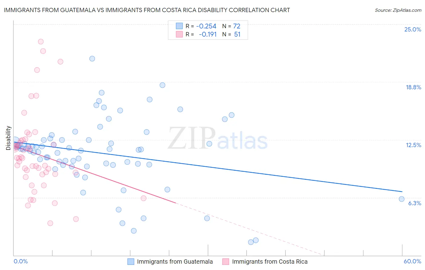 Immigrants from Guatemala vs Immigrants from Costa Rica Disability