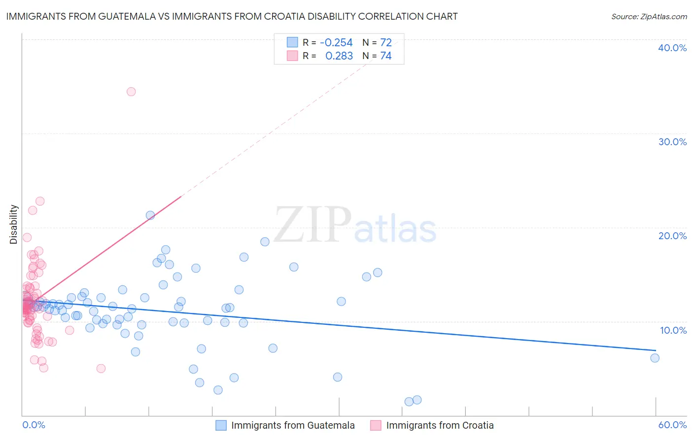 Immigrants from Guatemala vs Immigrants from Croatia Disability