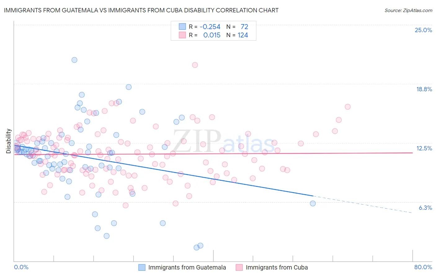 Immigrants from Guatemala vs Immigrants from Cuba Disability