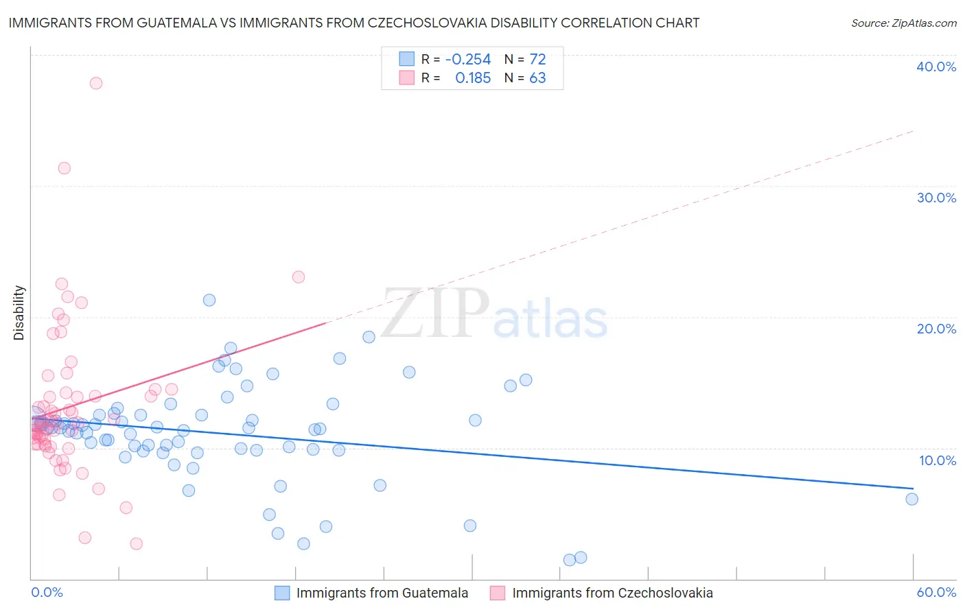 Immigrants from Guatemala vs Immigrants from Czechoslovakia Disability