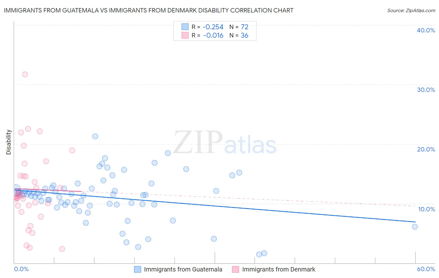 Immigrants from Guatemala vs Immigrants from Denmark Disability