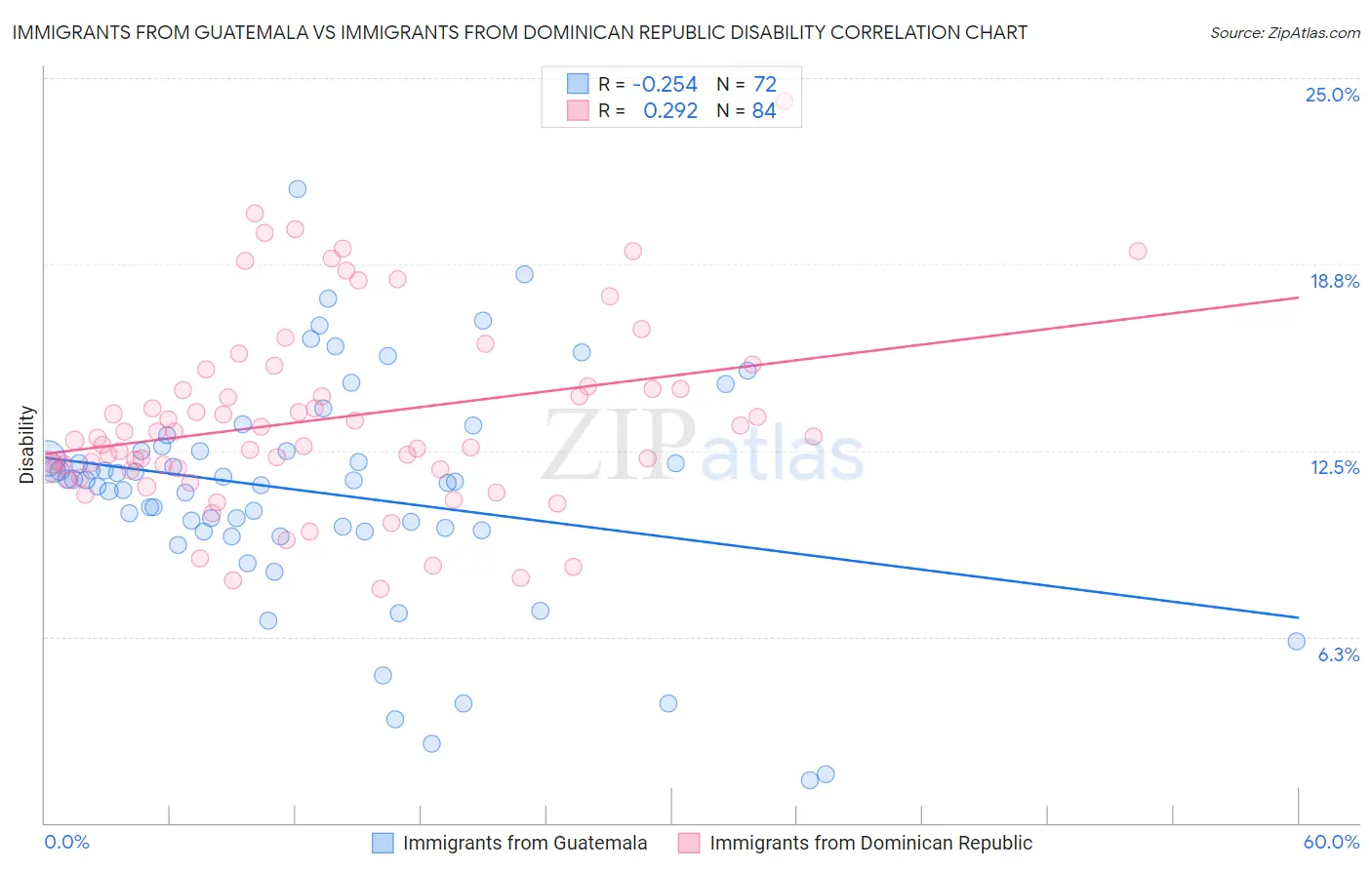 Immigrants from Guatemala vs Immigrants from Dominican Republic Disability