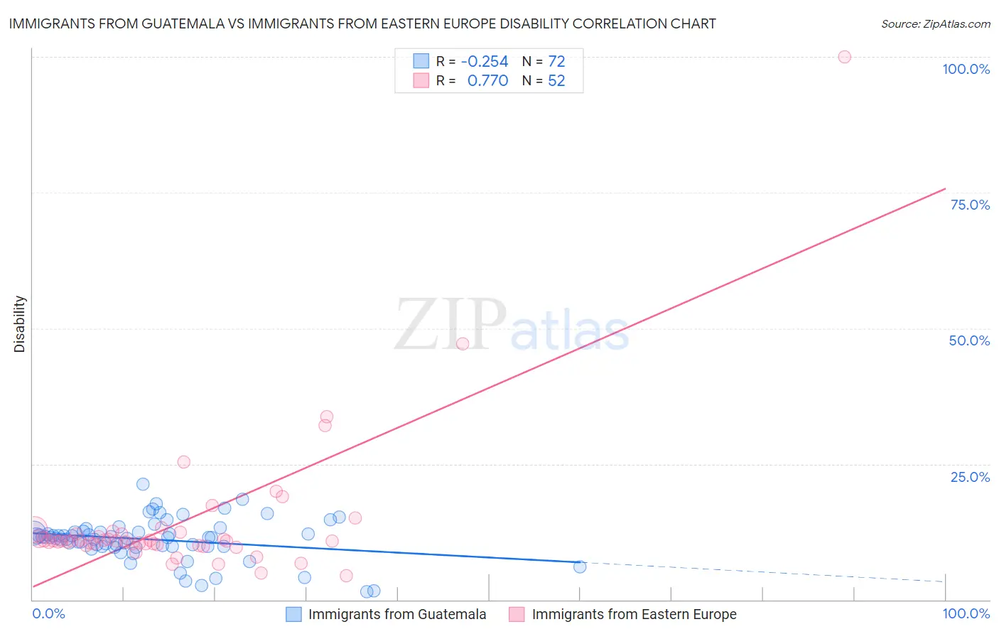 Immigrants from Guatemala vs Immigrants from Eastern Europe Disability