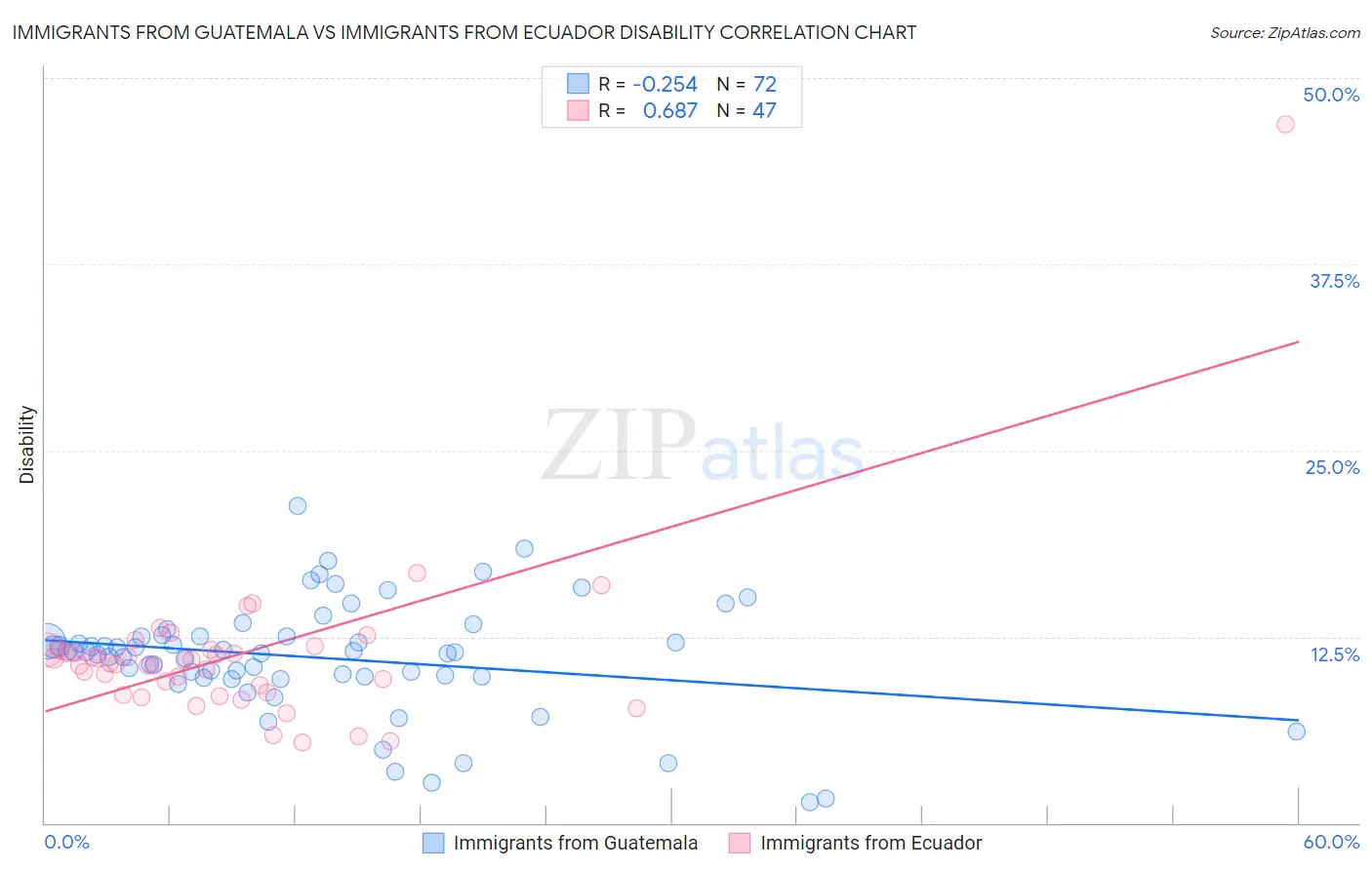 Immigrants from Guatemala vs Immigrants from Ecuador Disability