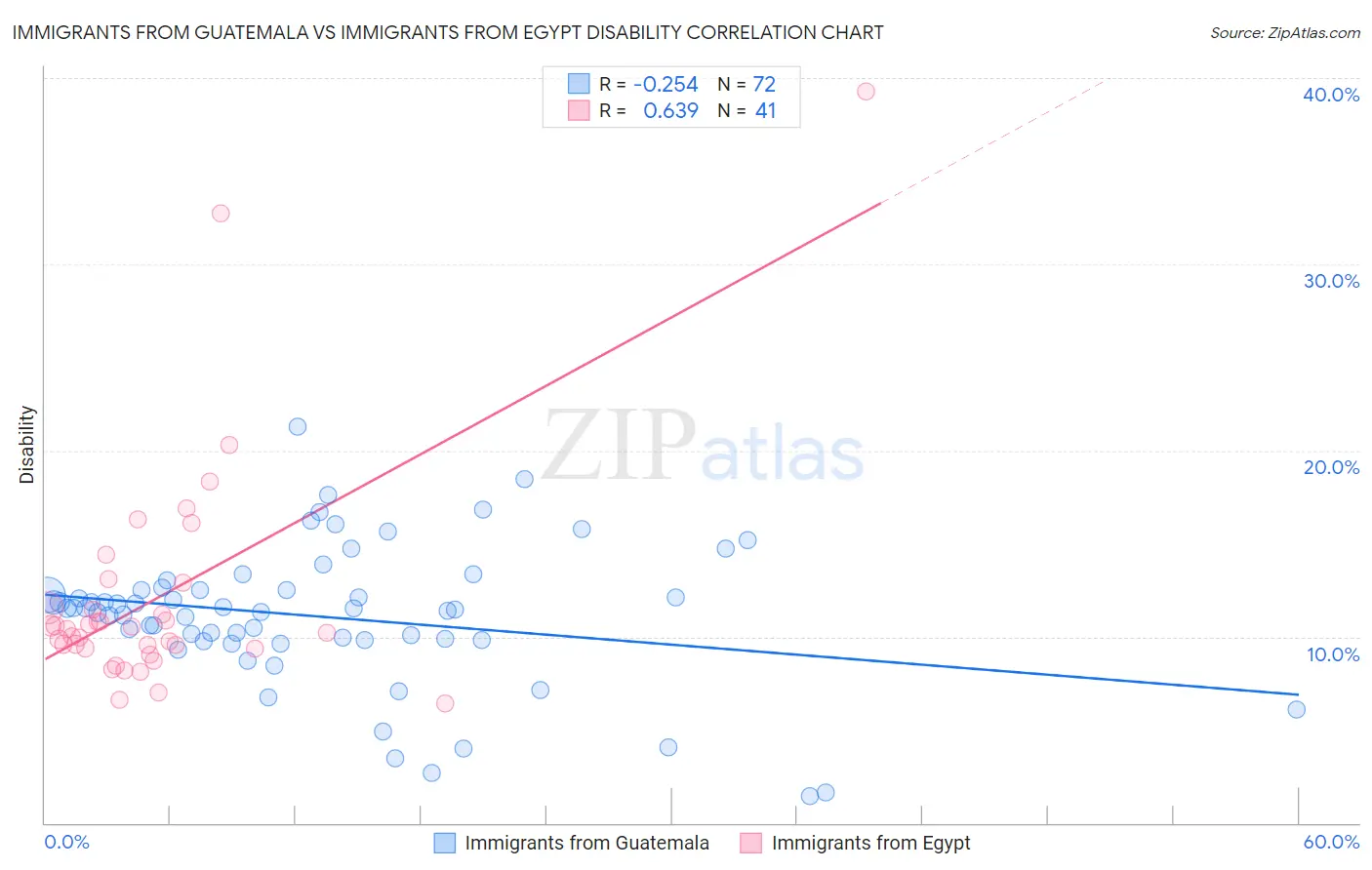 Immigrants from Guatemala vs Immigrants from Egypt Disability