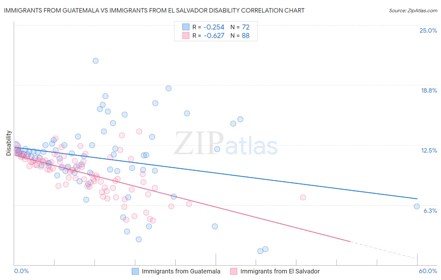 Immigrants from Guatemala vs Immigrants from El Salvador Disability