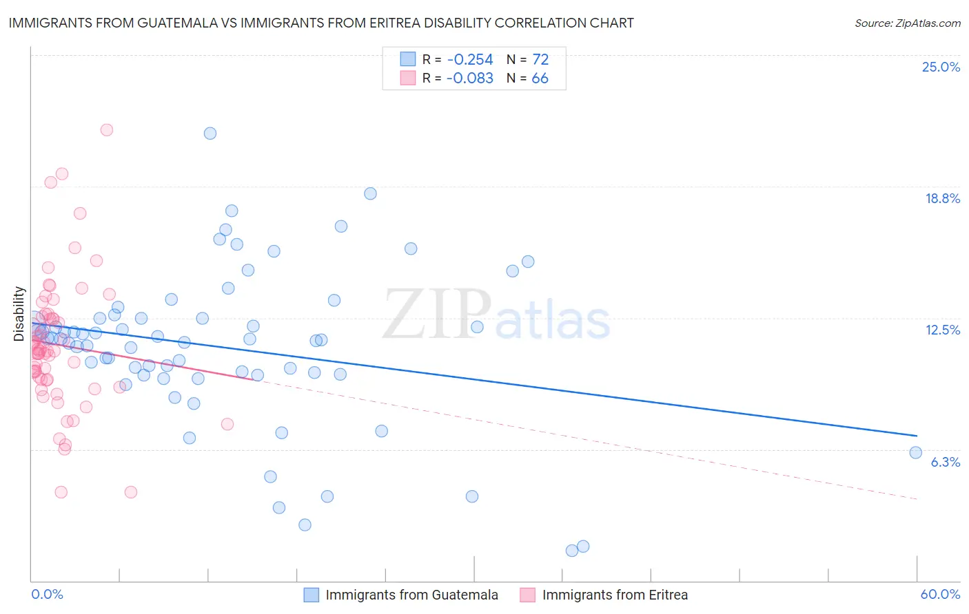 Immigrants from Guatemala vs Immigrants from Eritrea Disability