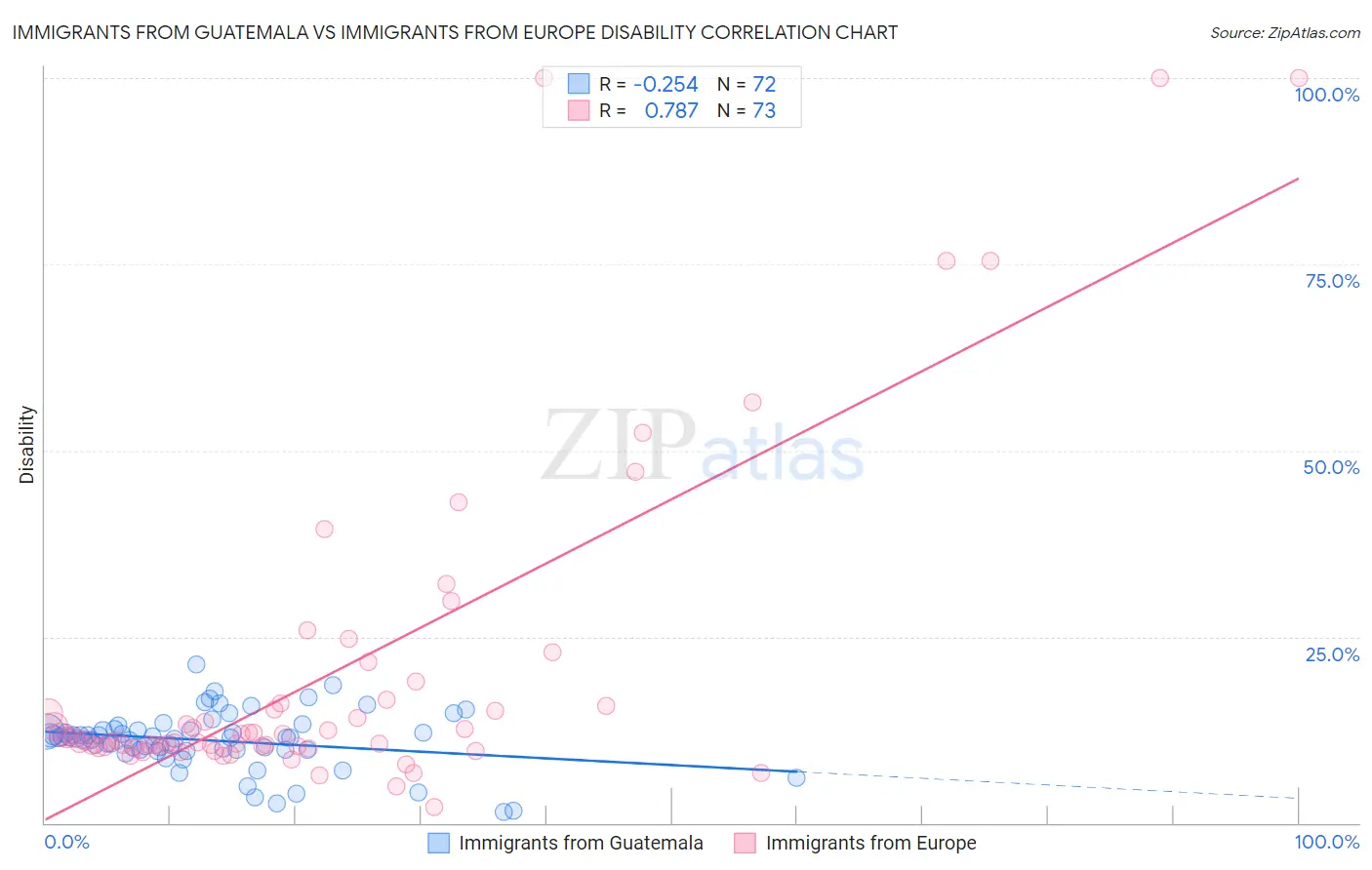 Immigrants from Guatemala vs Immigrants from Europe Disability