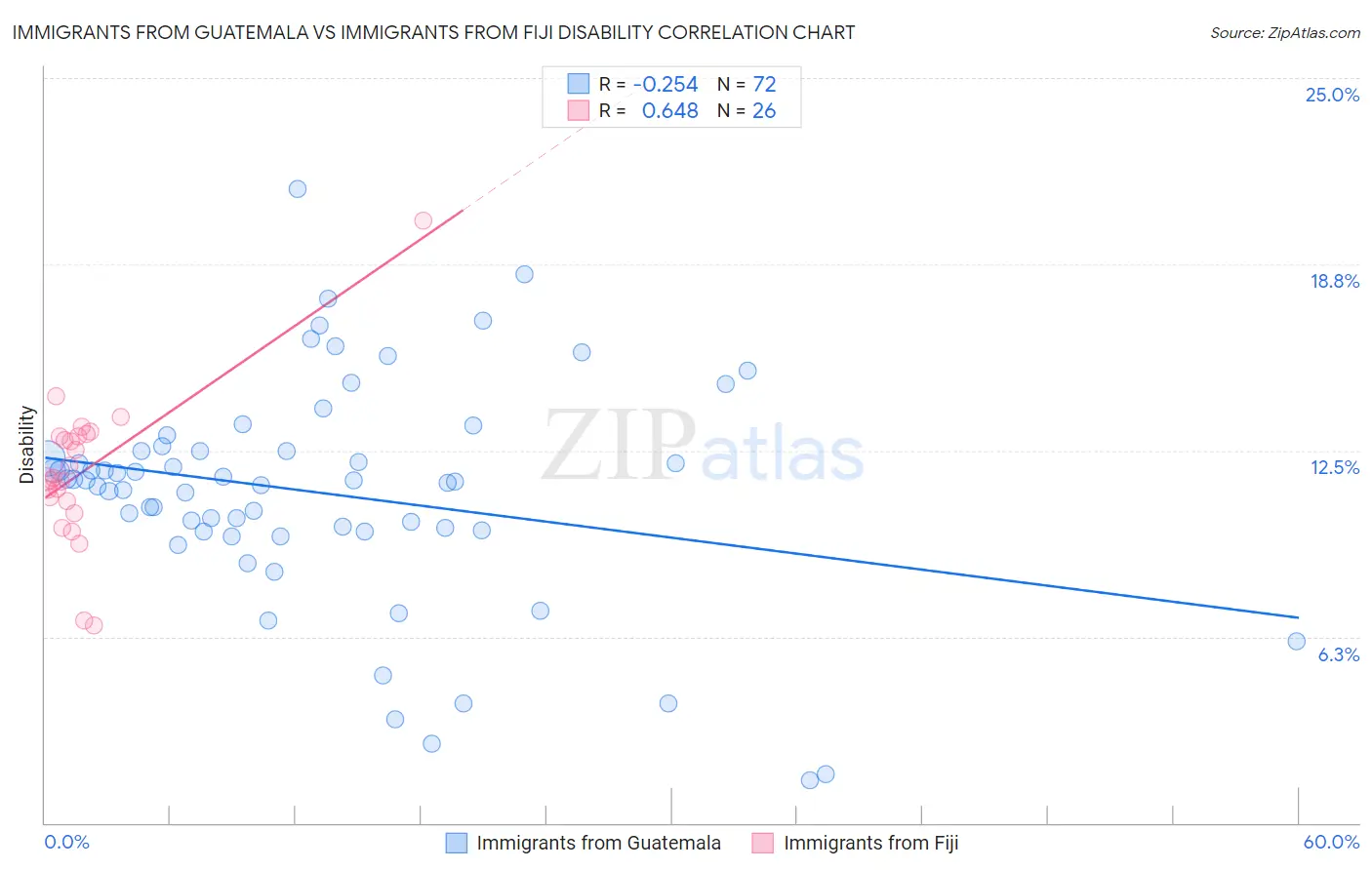 Immigrants from Guatemala vs Immigrants from Fiji Disability