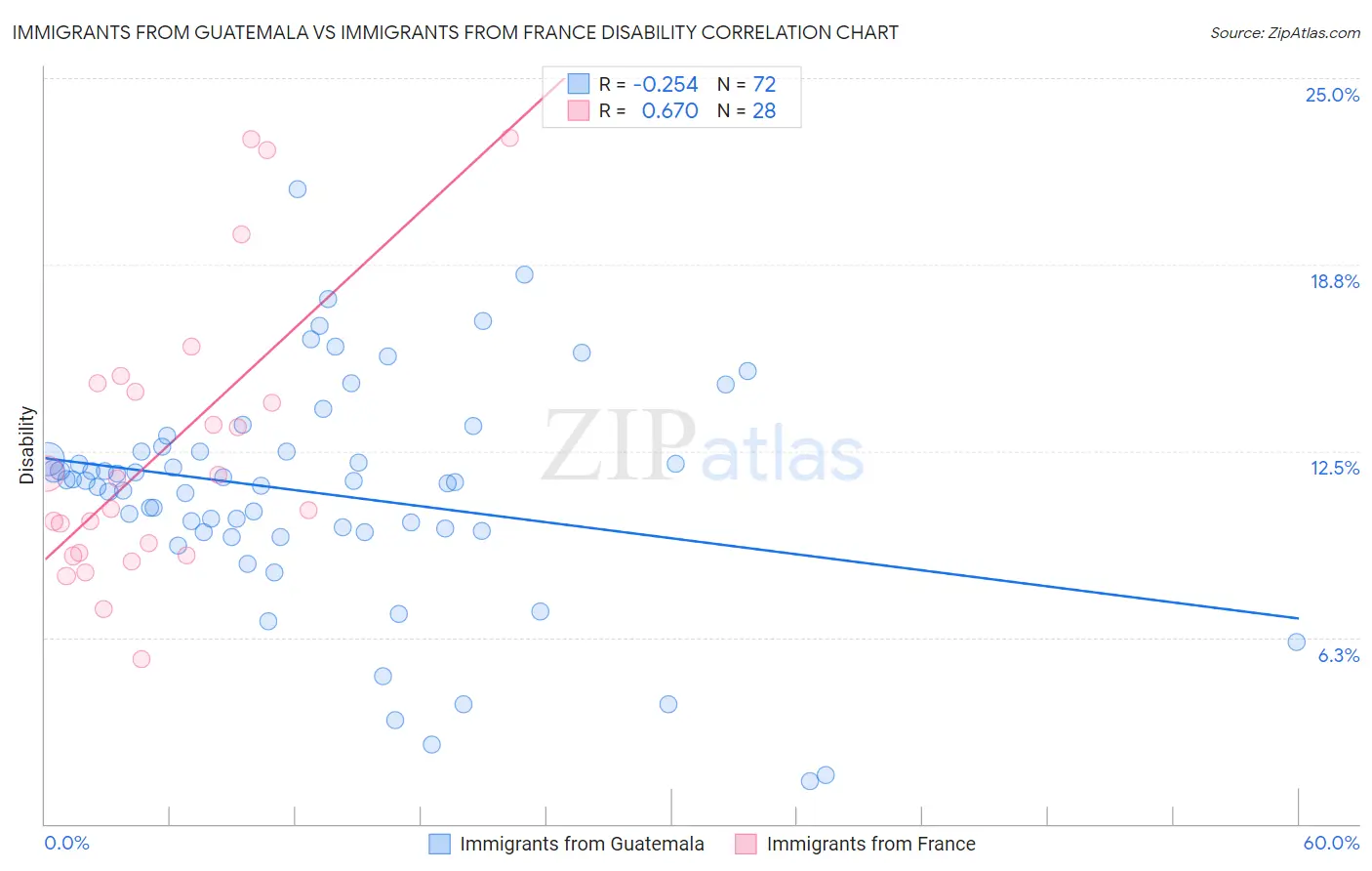 Immigrants from Guatemala vs Immigrants from France Disability