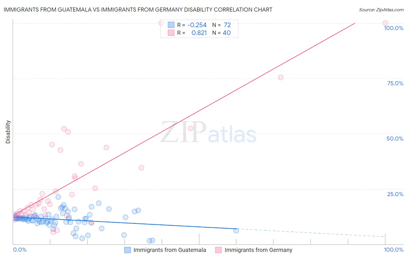 Immigrants from Guatemala vs Immigrants from Germany Disability