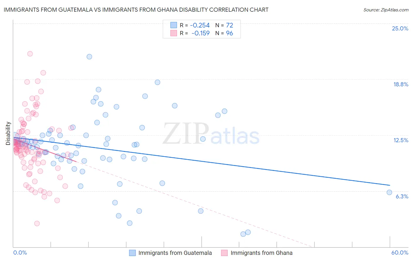 Immigrants from Guatemala vs Immigrants from Ghana Disability