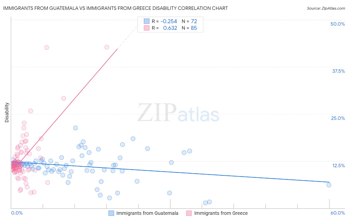 Immigrants from Guatemala vs Immigrants from Greece Disability