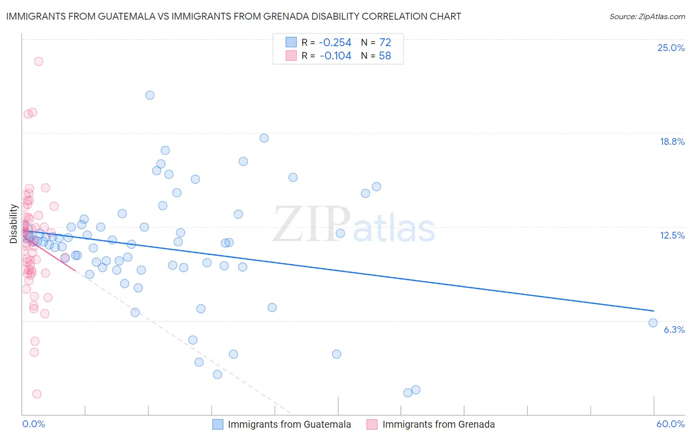 Immigrants from Guatemala vs Immigrants from Grenada Disability