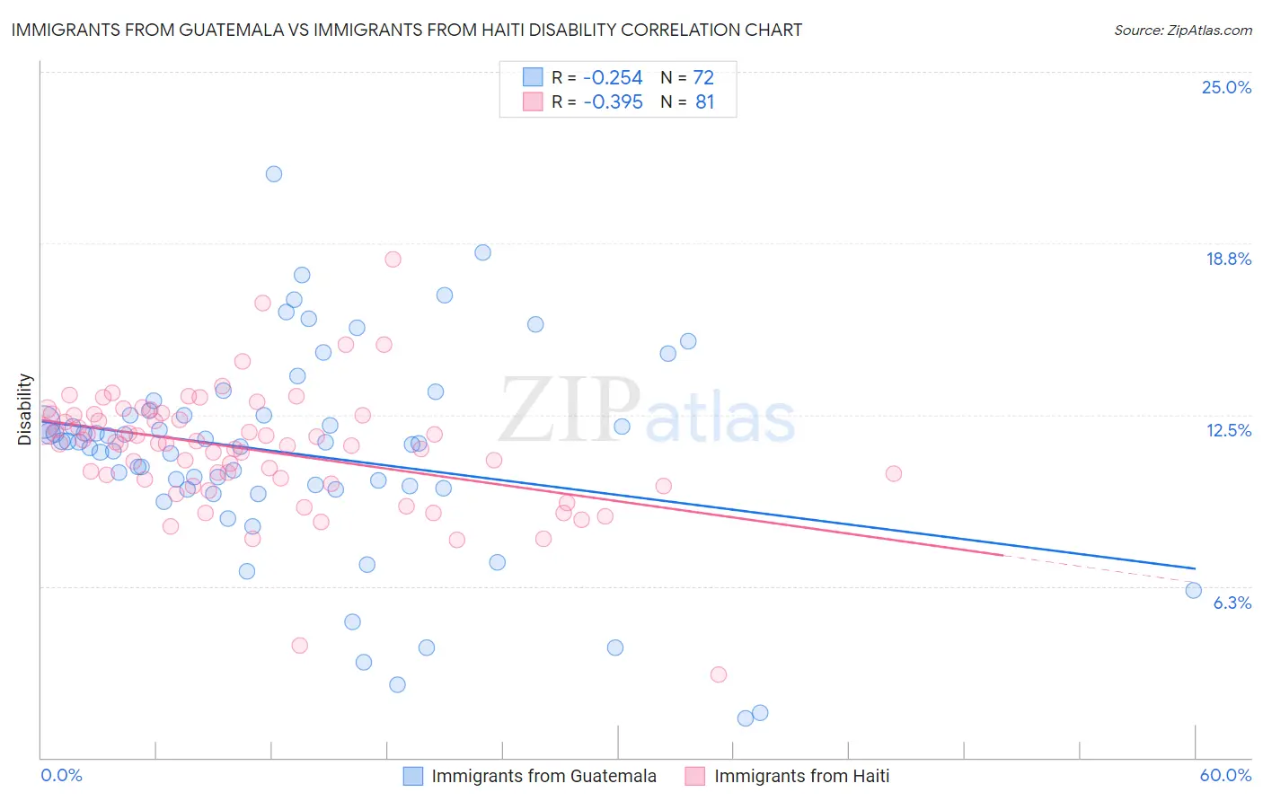 Immigrants from Guatemala vs Immigrants from Haiti Disability