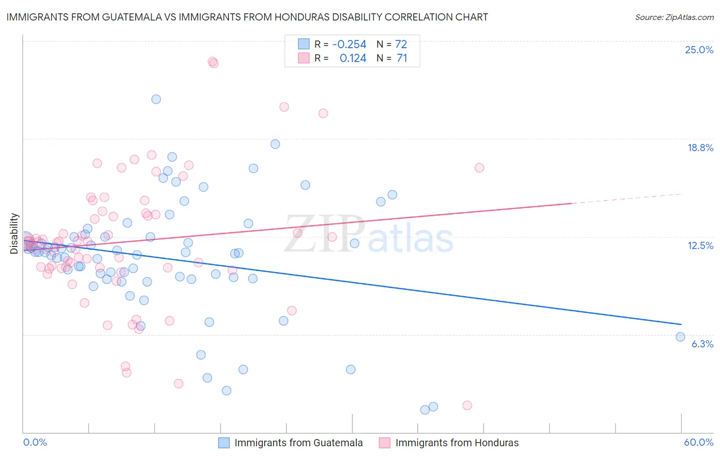 Immigrants from Guatemala vs Immigrants from Honduras Disability