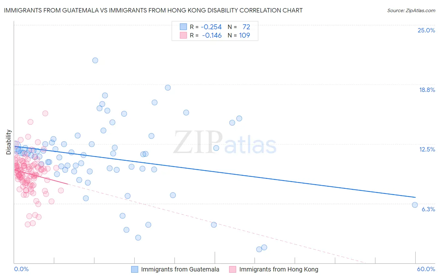Immigrants from Guatemala vs Immigrants from Hong Kong Disability