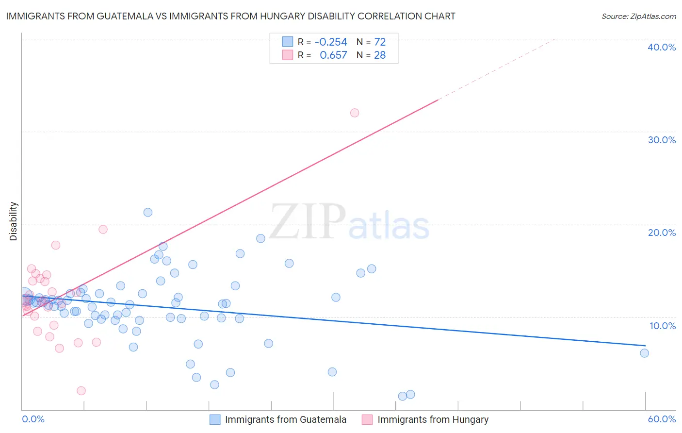 Immigrants from Guatemala vs Immigrants from Hungary Disability