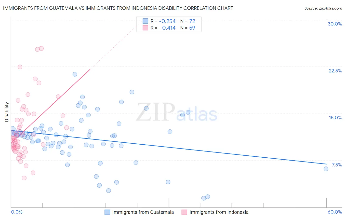 Immigrants from Guatemala vs Immigrants from Indonesia Disability
