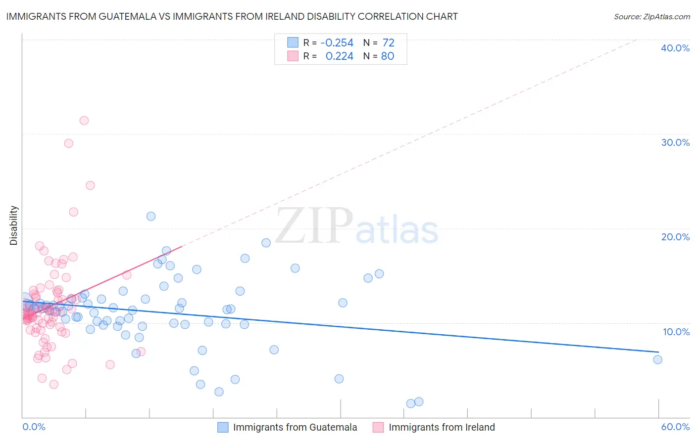 Immigrants from Guatemala vs Immigrants from Ireland Disability