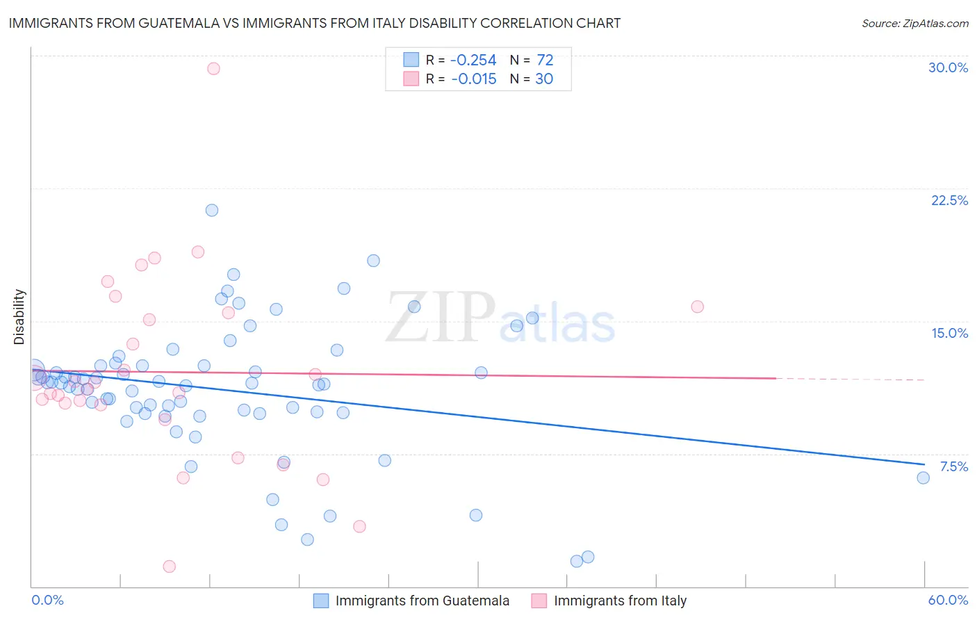 Immigrants from Guatemala vs Immigrants from Italy Disability