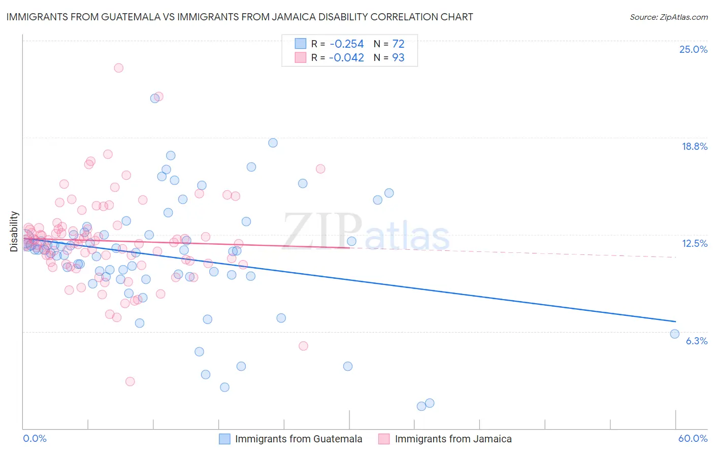 Immigrants from Guatemala vs Immigrants from Jamaica Disability