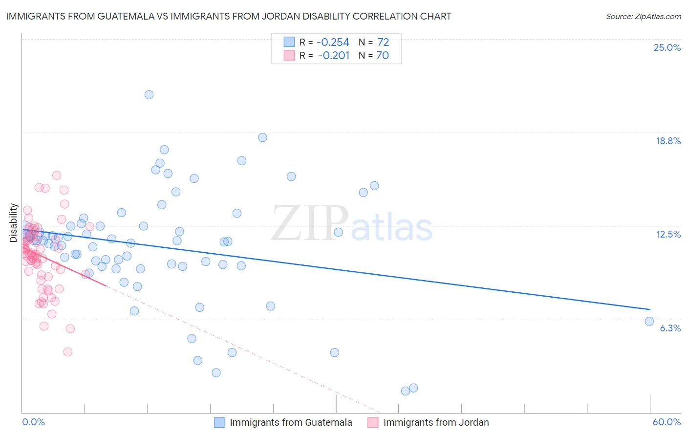 Immigrants from Guatemala vs Immigrants from Jordan Disability