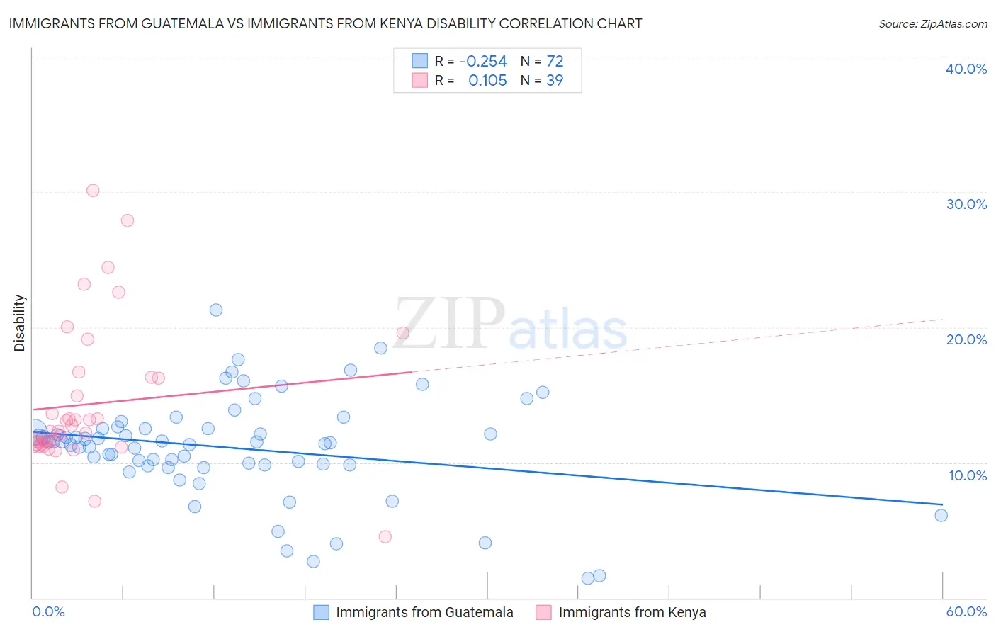 Immigrants from Guatemala vs Immigrants from Kenya Disability