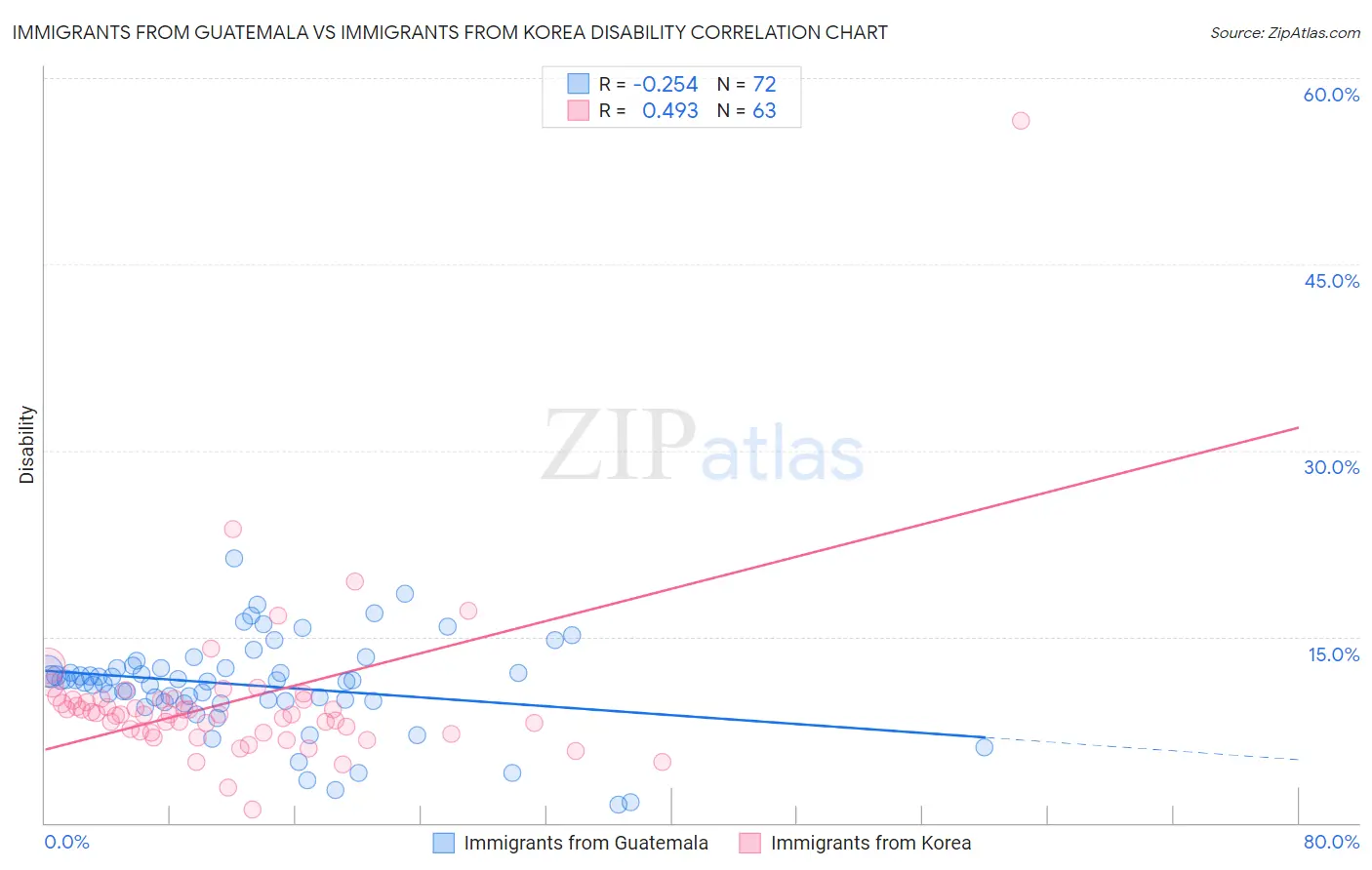 Immigrants from Guatemala vs Immigrants from Korea Disability