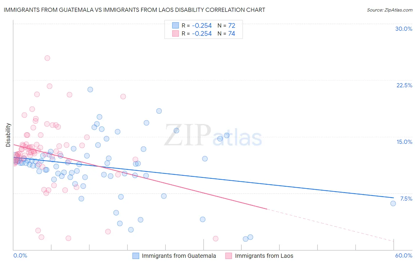 Immigrants from Guatemala vs Immigrants from Laos Disability