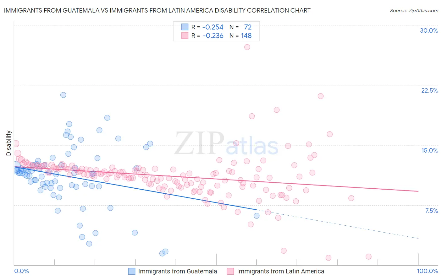 Immigrants from Guatemala vs Immigrants from Latin America Disability