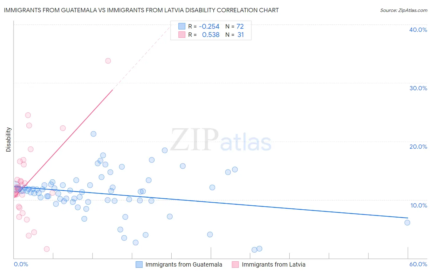 Immigrants from Guatemala vs Immigrants from Latvia Disability