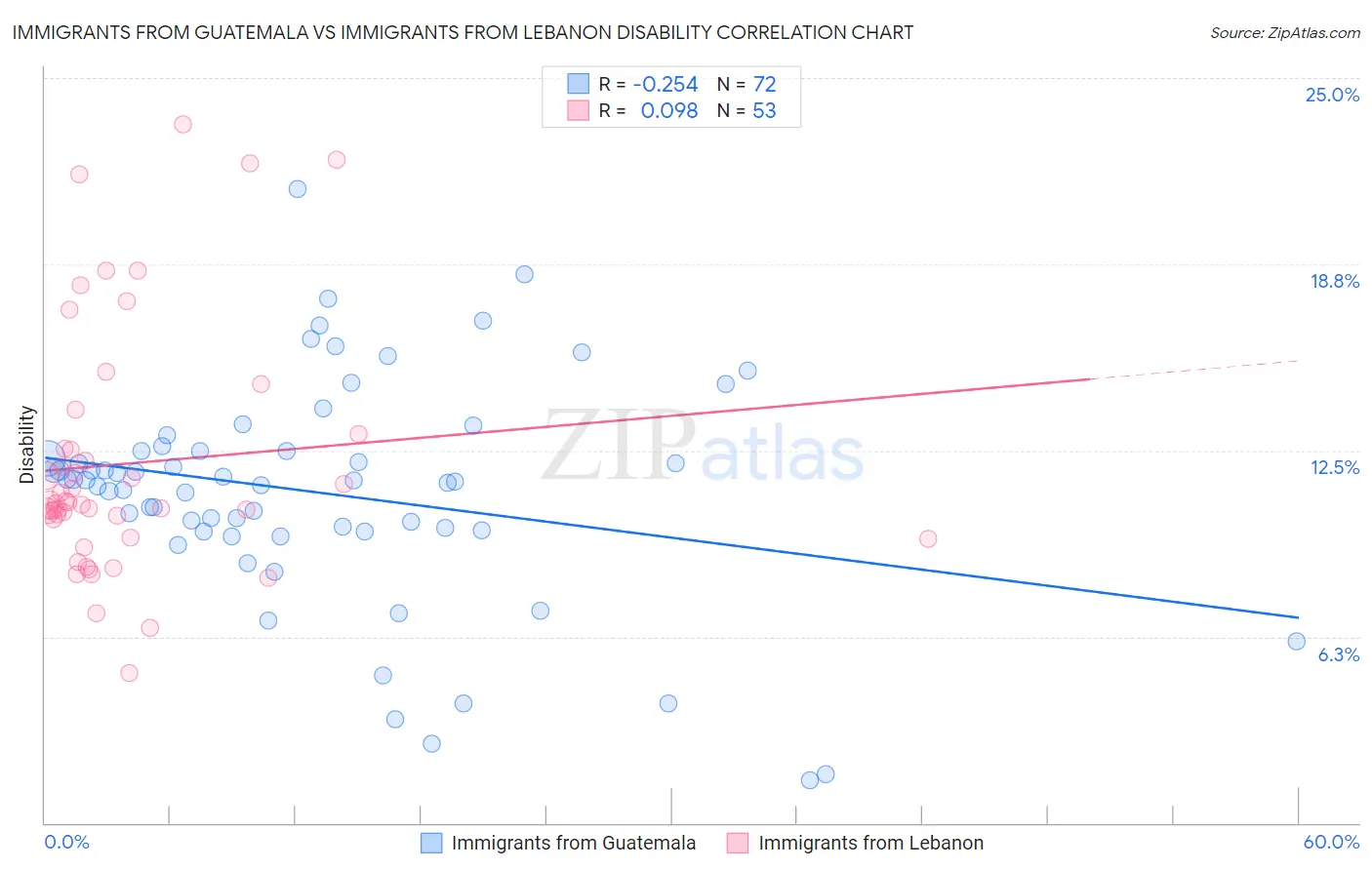 Immigrants from Guatemala vs Immigrants from Lebanon Disability