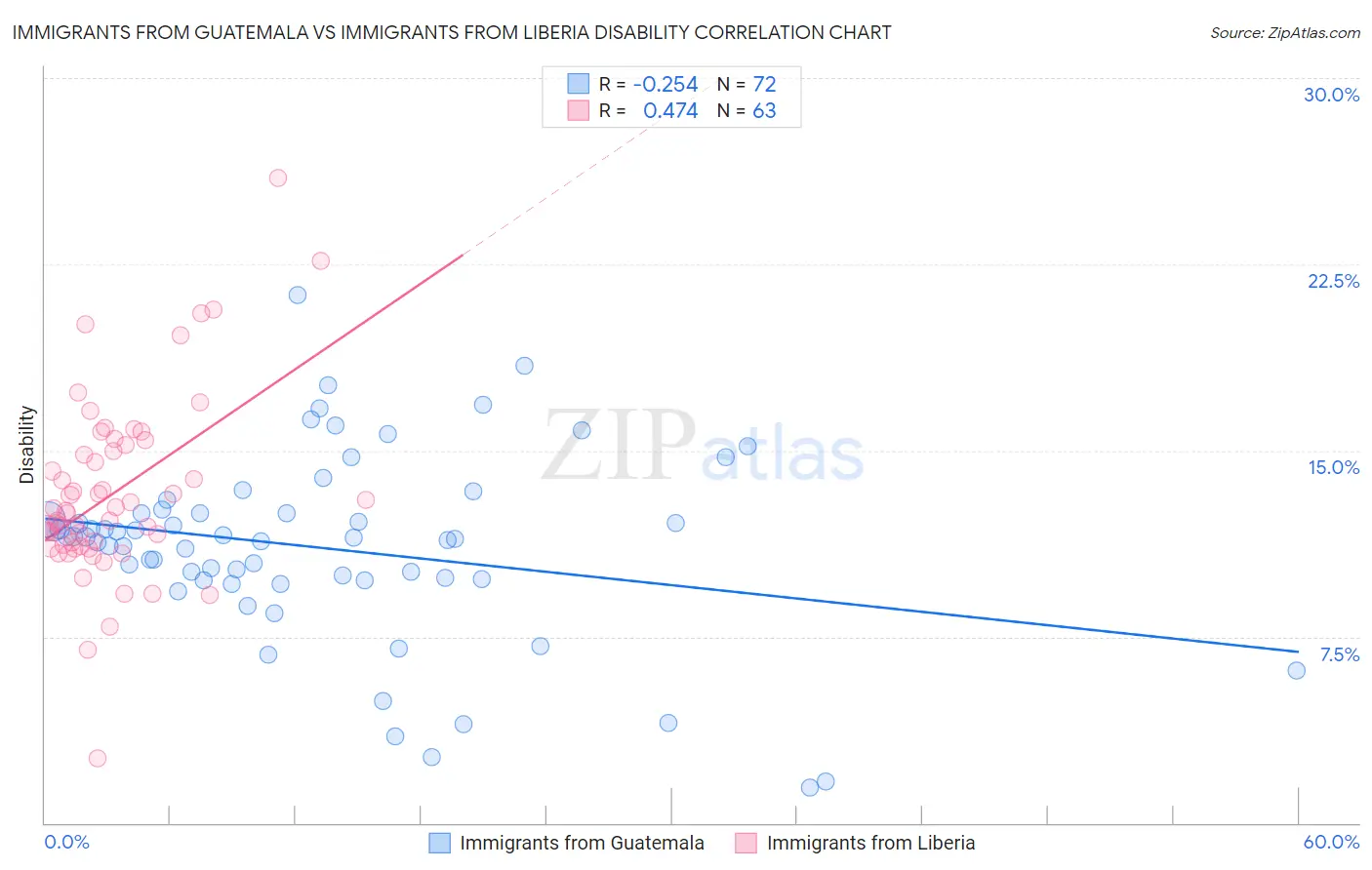 Immigrants from Guatemala vs Immigrants from Liberia Disability