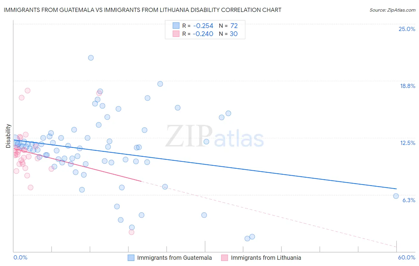 Immigrants from Guatemala vs Immigrants from Lithuania Disability