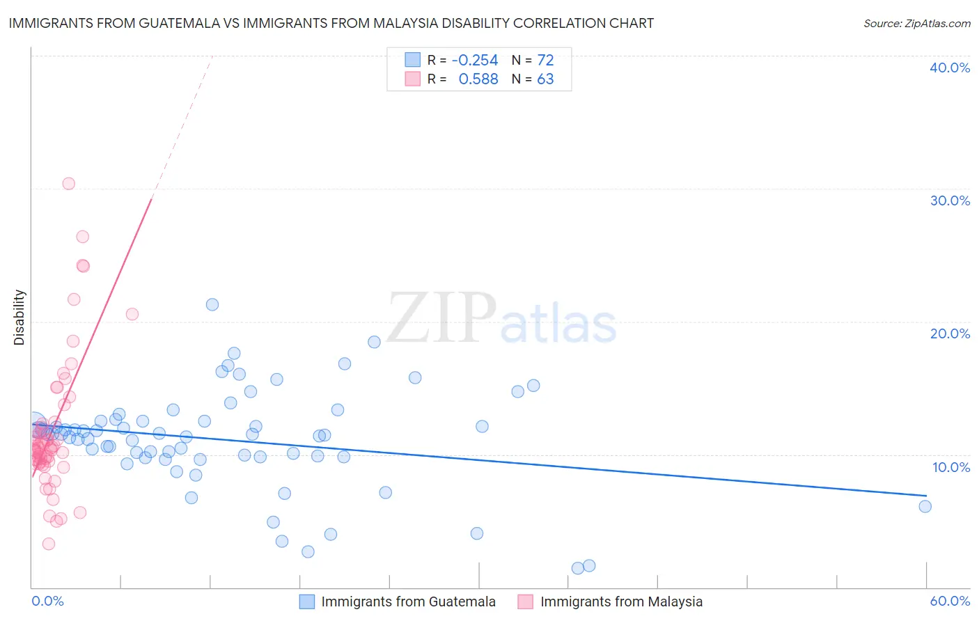 Immigrants from Guatemala vs Immigrants from Malaysia Disability